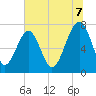 Bluffton tide chart for Monday, July 7, 2025