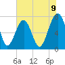 Bluffton tide chart for Wednesday, July 9, 2025