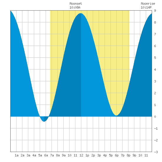 Bluffton tide chart for Tuesday, August 12, 2025