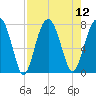 Bluffton tide chart for Tuesday, August 12, 2025