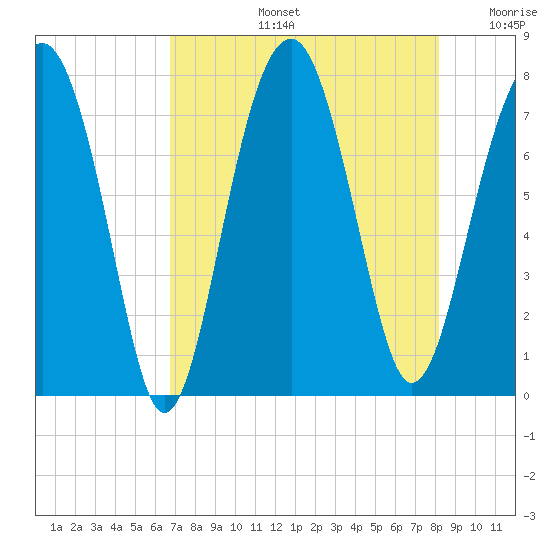 Bluffton tide chart for Wednesday, August 13, 2025