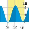 Bluffton tide chart for Wednesday, August 13, 2025