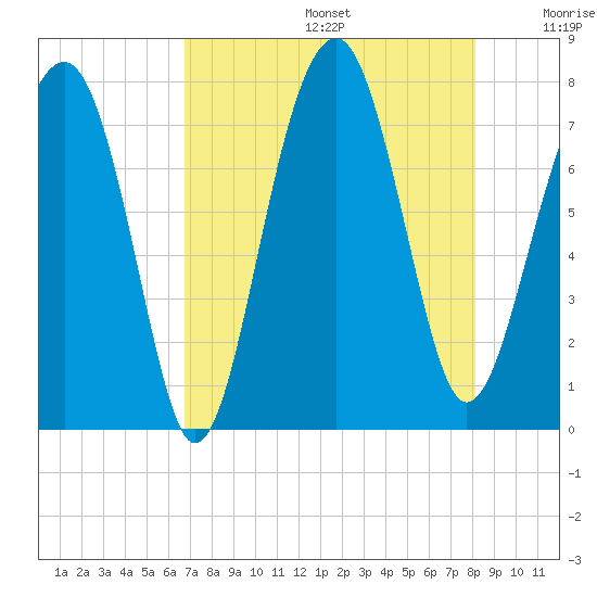 Bluffton tide chart for Thursday, August 14, 2025