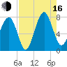 Bluffton tide chart for Saturday, August 16, 2025