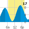 Bluffton tide chart for Sunday, August 17, 2025