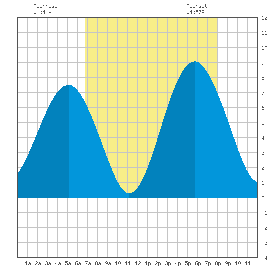 Bluffton tide chart for Monday, August 18, 2025