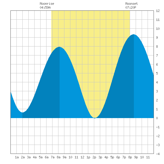 Bluffton tide chart for Thursday, August 21, 2025