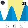 Bluffton tide chart for Saturday, August 23, 2025