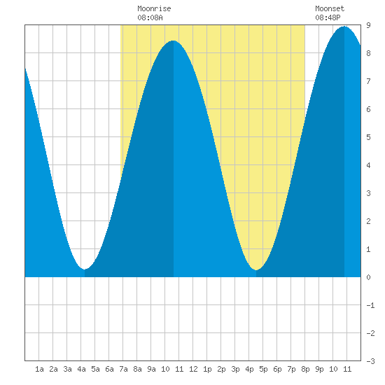 Bluffton tide chart for Sunday, August 24, 2025