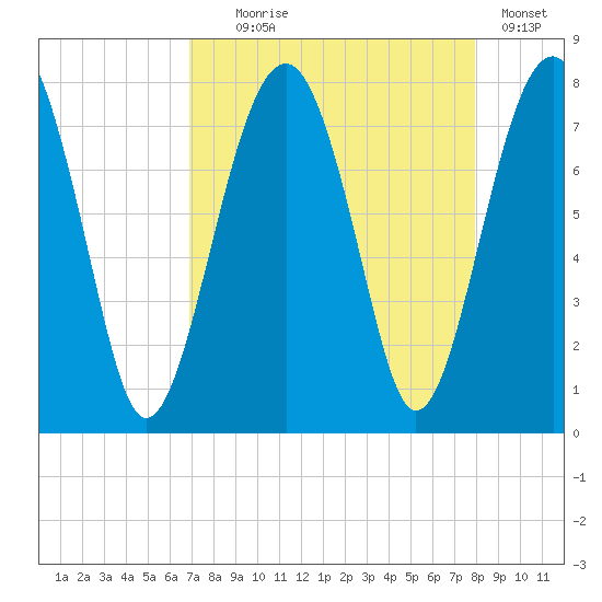 Bluffton tide chart for Monday, August 25, 2025