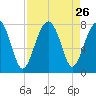 Bluffton tide chart for Tuesday, August 26, 2025
