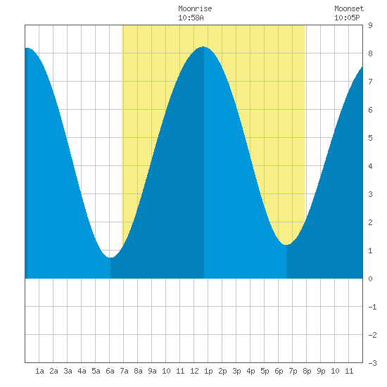 Bluffton tide chart for Wednesday, August 27, 2025