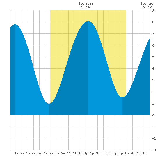 Bluffton tide chart for Thursday, August 28, 2025