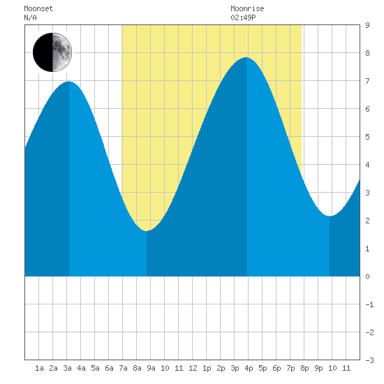 Bluffton tide chart for Sunday, August 31, 2025