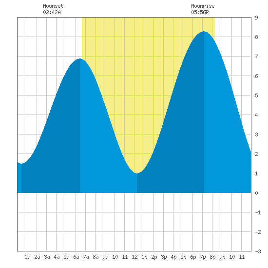 Bluffton tide chart for Tuesday, August 5, 2025