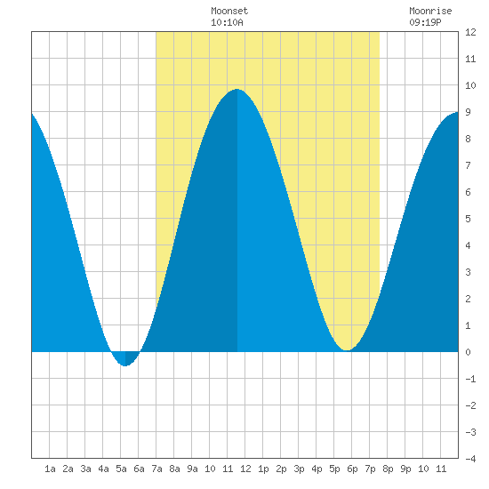 Bluffton tide chart for Wednesday, September 10, 2025