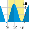 Bluffton tide chart for Wednesday, September 10, 2025