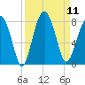 Bluffton tide chart for Thursday, September 11, 2025
