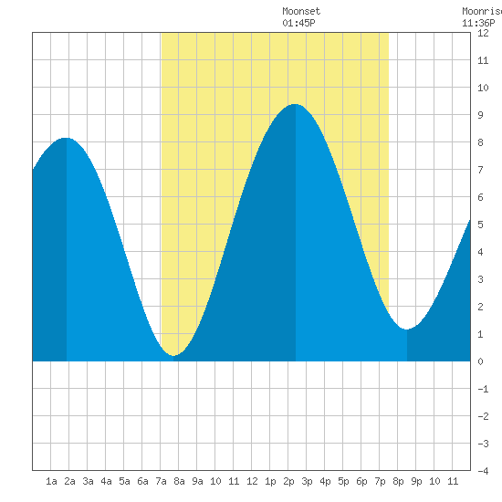 Bluffton tide chart for Saturday, September 13, 2025