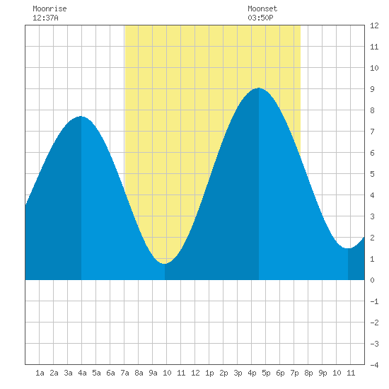 Bluffton tide chart for Monday, September 15, 2025