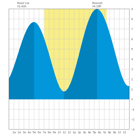Bluffton tide chart for Tuesday, September 16, 2025