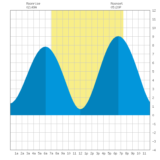 Bluffton tide chart for Wednesday, September 17, 2025