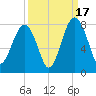 Bluffton tide chart for Wednesday, September 17, 2025