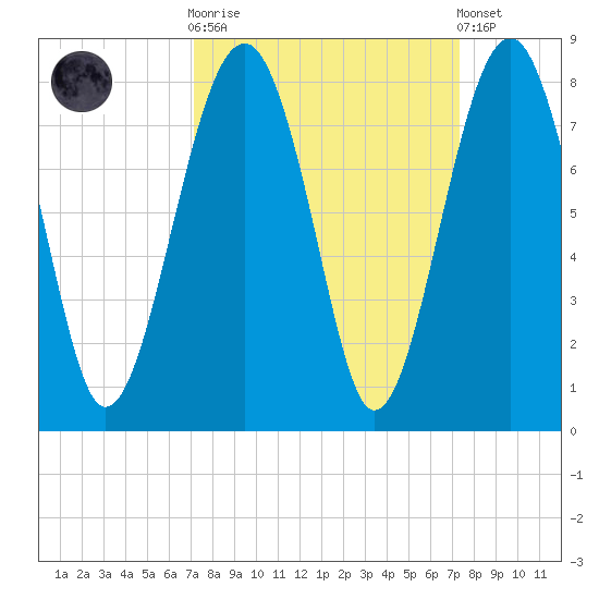 Bluffton tide chart for Sunday, September 21, 2025
