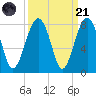 Bluffton tide chart for Sunday, September 21, 2025