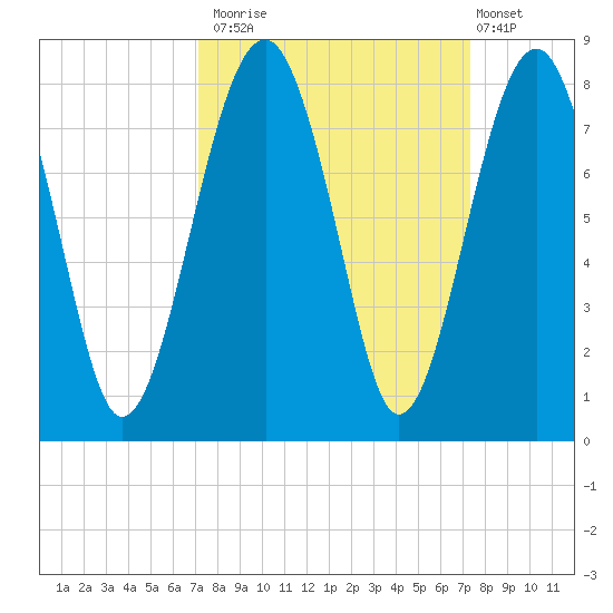 Bluffton tide chart for Monday, September 22, 2025