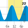 Bluffton tide chart for Monday, September 22, 2025