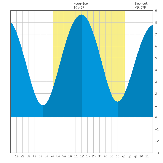 Bluffton tide chart for Thursday, September 25, 2025