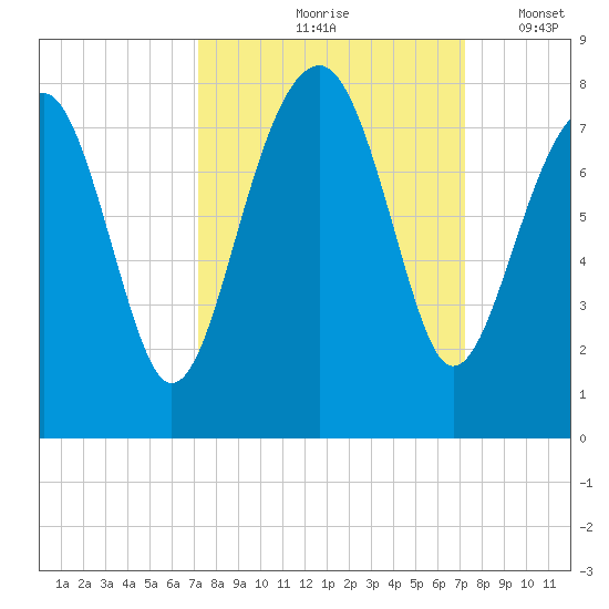 Bluffton tide chart for Friday, September 26, 2025