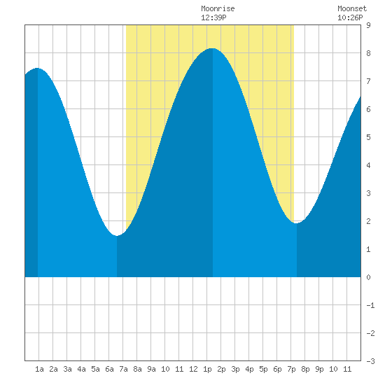 Bluffton tide chart for Saturday, September 27, 2025