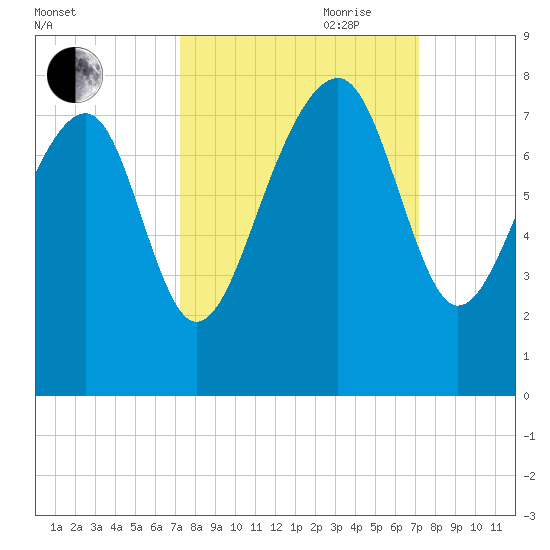 Bluffton tide chart for Monday, September 29, 2025