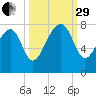 Bluffton tide chart for Monday, September 29, 2025