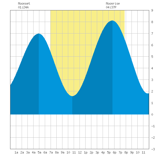 Bluffton tide chart for Tuesday, September 2, 2025