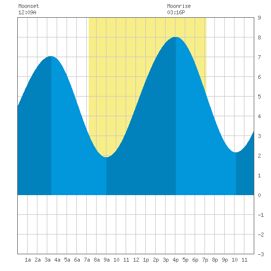 Bluffton tide chart for Tuesday, September 30, 2025