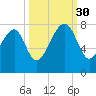 Bluffton tide chart for Tuesday, September 30, 2025