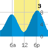 Bluffton tide chart for Wednesday, September 3, 2025