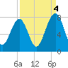 Bluffton tide chart for Thursday, September 4, 2025