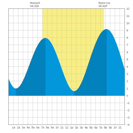 Bluffton tide chart for Friday, September 5, 2025