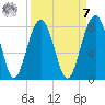 Bluffton tide chart for Sunday, September 7, 2025