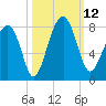 Bluffton tide chart for Sunday, October 12, 2025