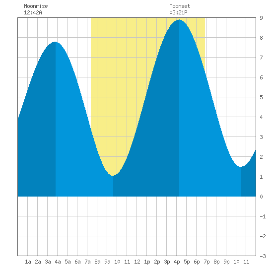 Bluffton tide chart for Tuesday, October 14, 2025