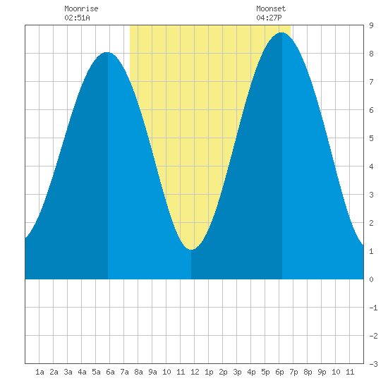 Bluffton tide chart for Thursday, October 16, 2025