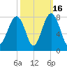 Bluffton tide chart for Thursday, October 16, 2025