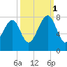 Bluffton tide chart for Wednesday, October 1, 2025