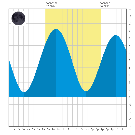 Bluffton tide chart for Tuesday, October 21, 2025