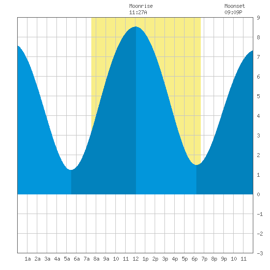Bluffton tide chart for Saturday, October 25, 2025